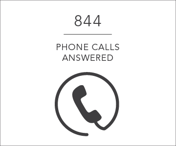 844 phone calls answered per day
