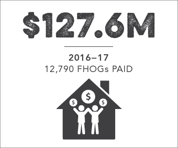$127.6 million fhog's paid in 2016-17, 12,790 fhog's in total
