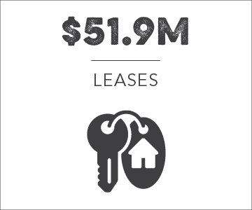 $51.9 million in leases