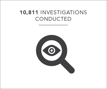 10811 investigations conducted