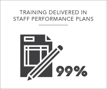 99% training delivered in staff performance plans