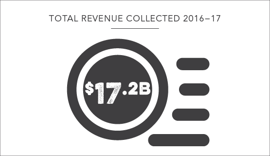 17.2 billion total revenue collected in 2016-17