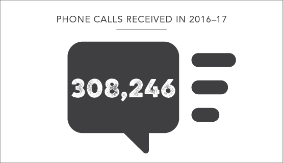 308246 phone calls received in 2016-17