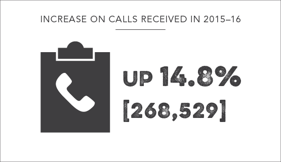 14.8% increase in phone calls received in 2015-16