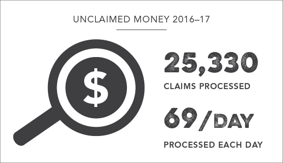 25330 unclaimed money claims processed in 2016-17, average of 69 per day