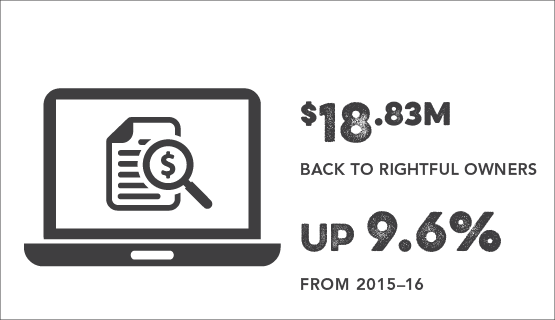 $18.83 million returned back to rightful owners, up 9.6% from 2016-17