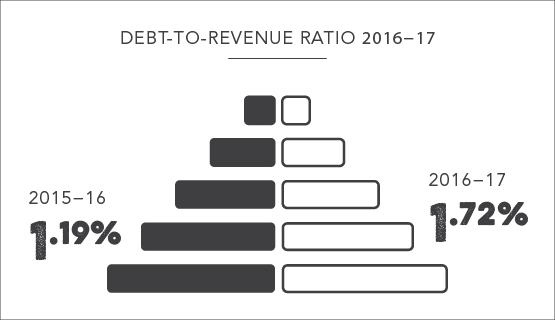 Debt to revenue ratio 2016-17 = 1.72%, 2015-16 = 1.19%.