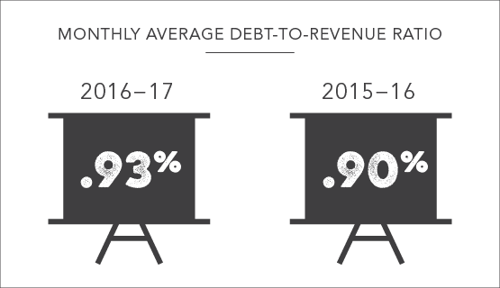 Monthly average debt to revenue ratio 2016-17 = 0.93%, 2015-16 = 0.9%