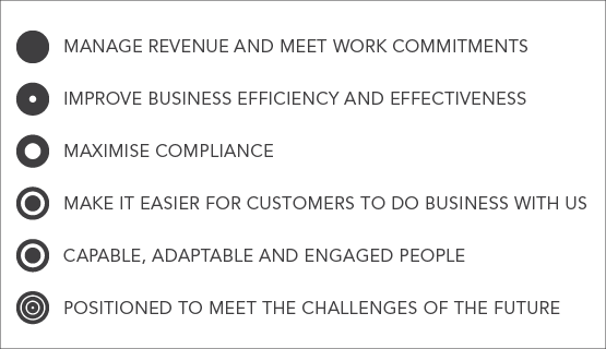 1. Manage revenue and meet work commitments. 2. improve business efficiency and effectiveness. 3. Maximise compliance, make it easier for customers to do business with us. 4. Capable, adaptable and engaged people. 5. Positioned to meet the challenges of the future.
