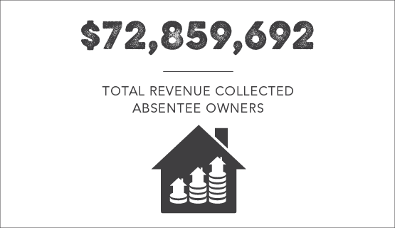 $72,859,692 - Total revenue collected absentee owners