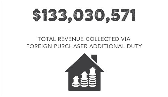 $133,030,571 - Total revenue collected via Foreign Purchaser Additional Duty