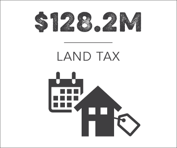 $128.2 million in land tax