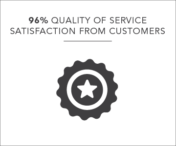 96% quality of service satisfaction from customers
