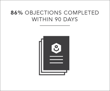 86% of objections completed within 90 days