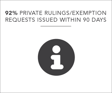 92% of private rulings/exemption requests issued within 90 days