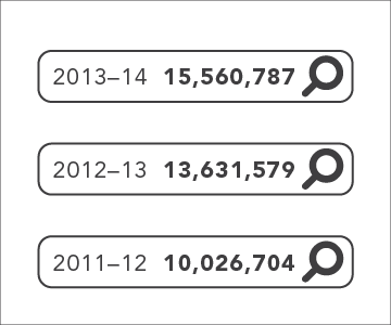 2013-14 = 15,560,787. 2012-13 = 13,631,579. 2011-12 = 10,026,704.
