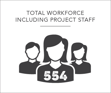 554 total workforce including project staff