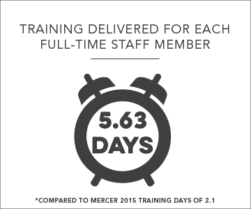 5.63 days of training delivered for each full-time staff member (compared to Mercer 2015 training days of 2.1)