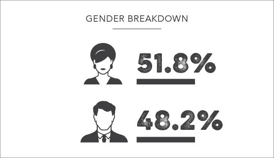Gender breakdown - 48% male - 52% female
