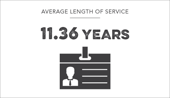 Average length of service - 11.36 years