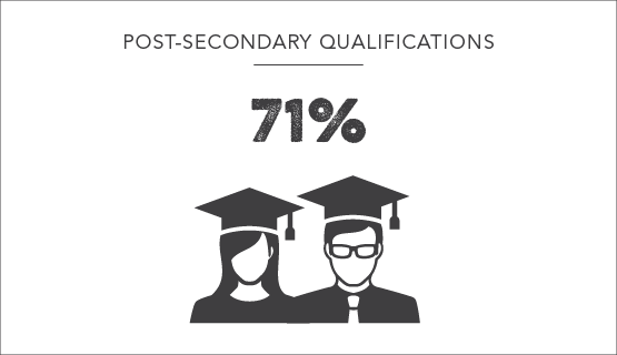 71% of staff have post-secondary qualifications